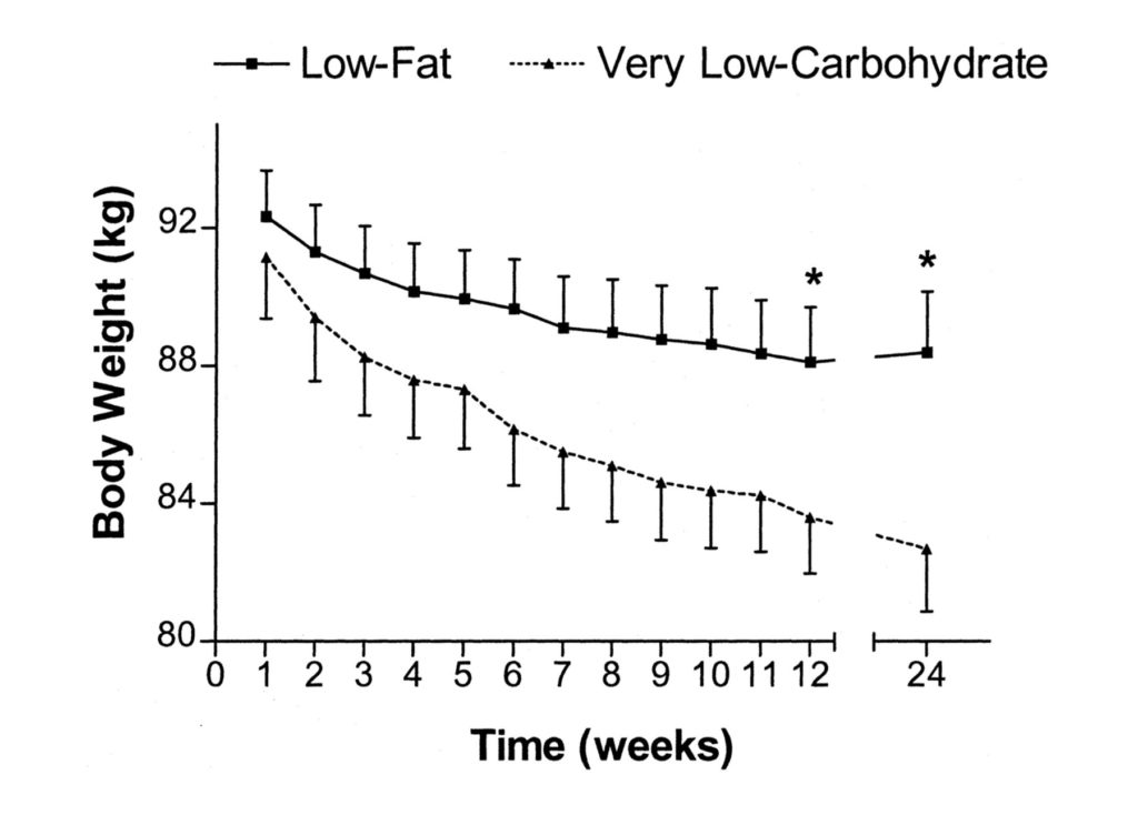 Low Fat vs Low Carb